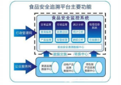 食品質量追溯管理系統(tǒng)軟件