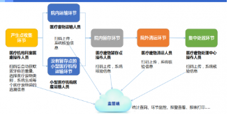  生產(chǎn)生命周期追溯系統(tǒng)軟件