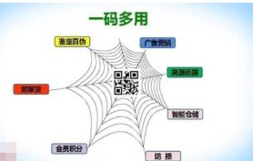  一物一碼防偽促銷系統(tǒng)