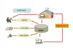 微服務(wù)化二維碼溯源防偽系統(tǒng)軟件