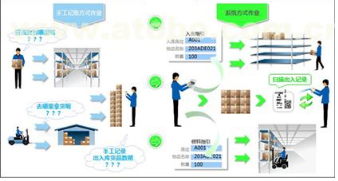 倉庫物料條碼管理系統(tǒng)
