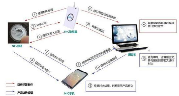 凈水器rfid防偽標(biāo)簽
