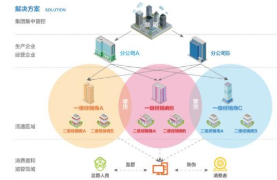 寧夏二維碼防竄貨系統(tǒng)軟件