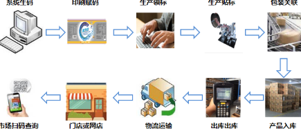 北京食品行業(yè)防偽溯源系統(tǒng)