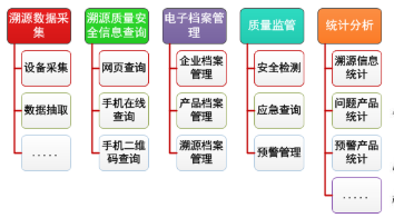 農(nóng)批基地溯源系統(tǒng)軟件設(shè)計