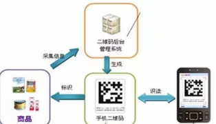 湖北一物一碼食品溯源系統(tǒng)
