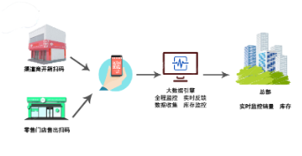 廣西二維碼防竄貨系統(tǒng)軟件