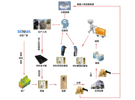 大連茶葉防偽營(yíng)銷系統(tǒng)軟件