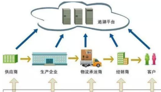 可追溯系統(tǒng)軟件