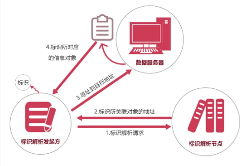  產(chǎn)品追溯平臺設(shè)計(jì)