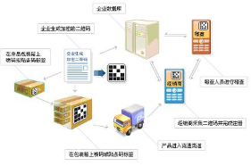 汽配防竄貨管理系統(tǒng)
